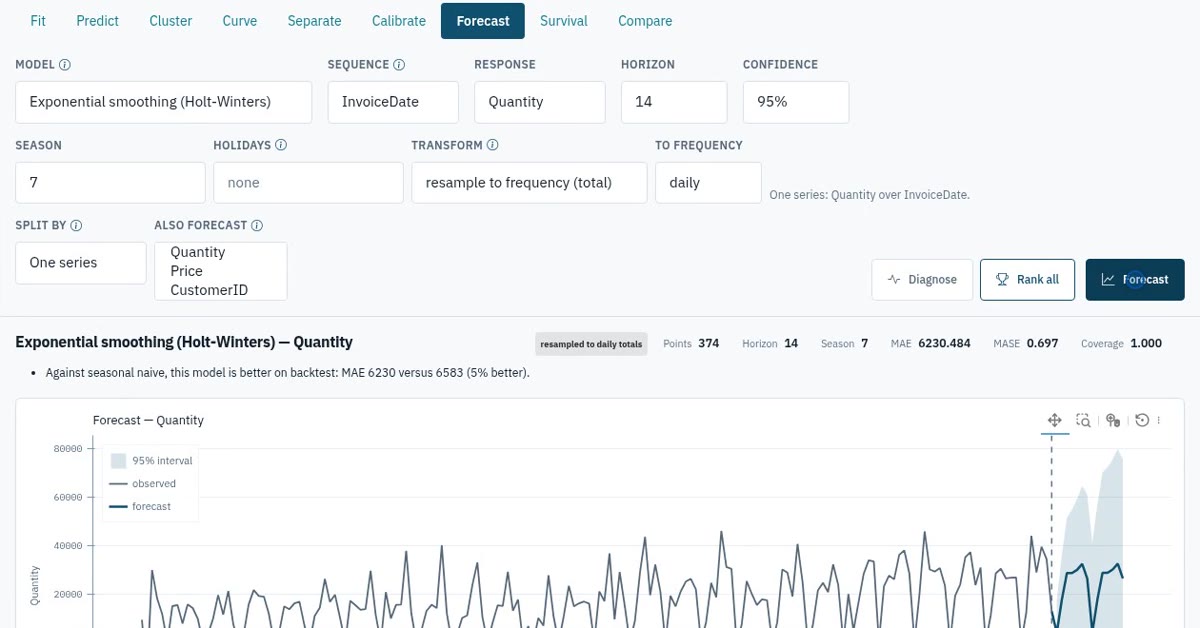 A daily demand forecast with its interval, over a year of orders