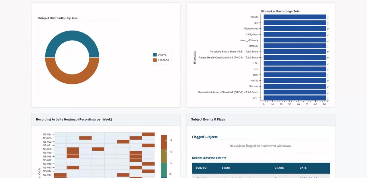 STUDYPRO study dashboard showing cohort distribution, recording totals and a per subject activity heatmap